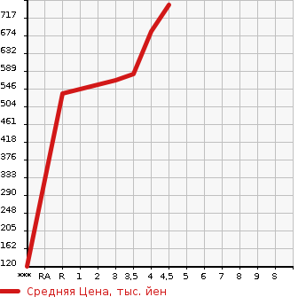 Аукционная статистика: График изменения цены TOYOTA Тойота  VITZ Витц  2019 1000 KSP130 F SAFETY - EDITION . в зависимости от аукционных оценок