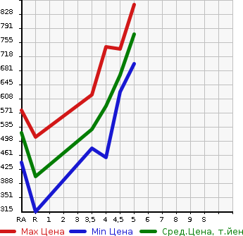 Аукционная статистика: График изменения цены TOYOTA Тойота  VITZ Витц  2018 1000 KSP130 F SAFETY - EDITION 2 в зависимости от аукционных оценок