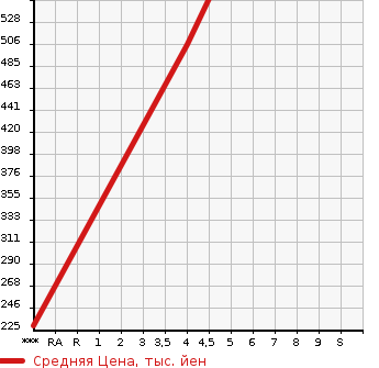 Аукционная статистика: График изменения цены TOYOTA Тойота  VITZ Витц  2018 1000 KSP130 F SAFETY -ED в зависимости от аукционных оценок