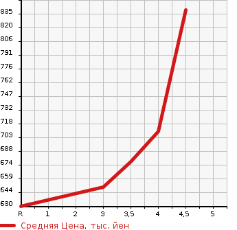 Аукционная статистика: График изменения цены TOYOTA Тойота  VITZ Витц  2019 1000 KSP130 F SAFETY EDITION 3 в зависимости от аукционных оценок