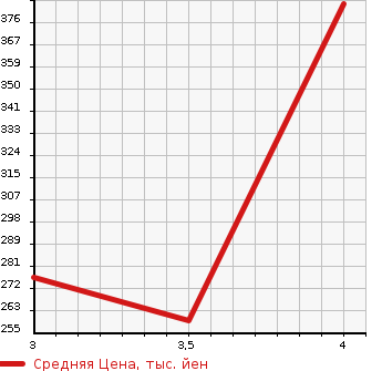 Аукционная статистика: График изменения цены TOYOTA Тойота  VITZ Витц  2014 1000 KSP130 F SMART S TOP PACKAGE в зависимости от аукционных оценок