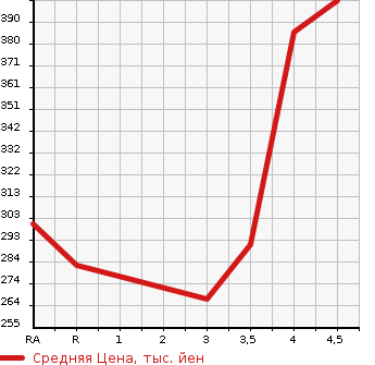 Аукционная статистика: График изменения цены TOYOTA Тойота  VITZ Витц  2015 1000 KSP130 F SMART S TOP PACKAGE в зависимости от аукционных оценок