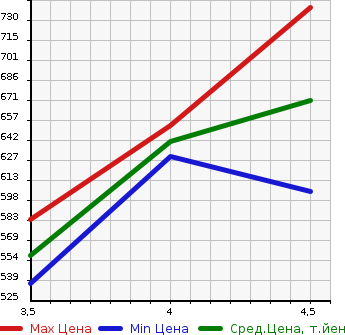 Аукционная статистика: График изменения цены TOYOTA Тойота  VITZ Витц  2019 1000 KSP130 F TOYOTA SAFETY SENS в зависимости от аукционных оценок