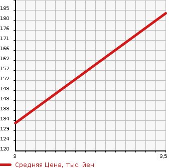 Аукционная статистика: График изменения цены TOYOTA Тойота  VITZ Витц  2012 1000 KSP130 FS MILE ED в зависимости от аукционных оценок