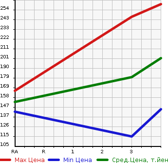 Аукционная статистика: График изменения цены TOYOTA Тойота  VITZ Витц  2014 1000 KSP130 FSI L в зависимости от аукционных оценок