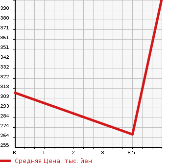Аукционная статистика: График изменения цены TOYOTA Тойота  VITZ Витц  2015 1000 KSP130 F_LED EDITION в зависимости от аукционных оценок