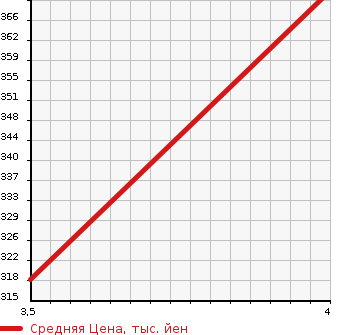 Аукционная статистика: График изменения цены TOYOTA Тойота  VITZ Витц  2015 1000 KSP130 F_M PACKAGE в зависимости от аукционных оценок