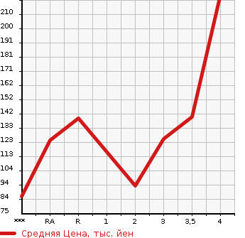 Аукционная статистика: График изменения цены TOYOTA Тойота  VITZ Витц  2011 1000 KSP130 JEWELA в зависимости от аукционных оценок