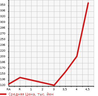 Аукционная статистика: График изменения цены TOYOTA Тойота  VITZ Витц  2012 1000 KSP130 JEWELA в зависимости от аукционных оценок