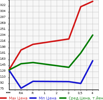 Аукционная статистика: График изменения цены TOYOTA Тойота  VITZ Витц  2013 1000 KSP130 JEWELA в зависимости от аукционных оценок