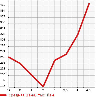 Аукционная статистика: График изменения цены TOYOTA Тойота  VITZ Витц  2015 1000 KSP130 JEWELA в зависимости от аукционных оценок