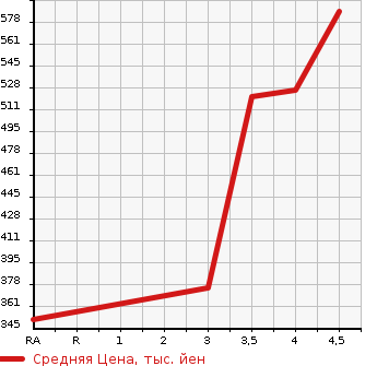 Аукционная статистика: График изменения цены TOYOTA Тойота  VITZ Витц  2017 1000 KSP130 JEWELA в зависимости от аукционных оценок