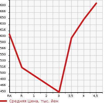Аукционная статистика: График изменения цены TOYOTA Тойота  VITZ Витц  2019 1000 KSP130 JEWELA в зависимости от аукционных оценок