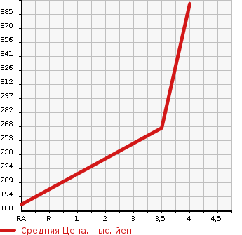 Аукционная статистика: График изменения цены TOYOTA Тойота  VITZ Витц  2014 1000 KSP130 JEWELA SMART S TOP PACK в зависимости от аукционных оценок