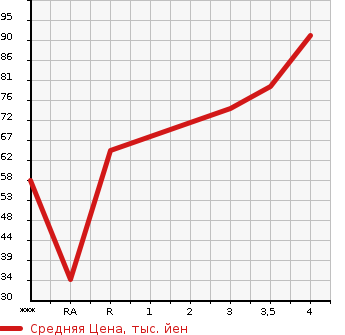 Аукционная статистика: График изменения цены TOYOTA Тойота  VITZ Витц  2007 1000 KSP90  в зависимости от аукционных оценок