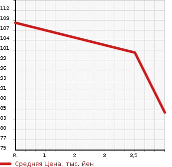 Аукционная статистика: График изменения цены TOYOTA Тойота  VITZ Витц  2011 1000 KSP90  в зависимости от аукционных оценок