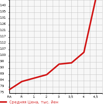 Аукционная статистика: График изменения цены TOYOTA Тойота  VITZ Витц  2009 1000 KSP90 B в зависимости от аукционных оценок