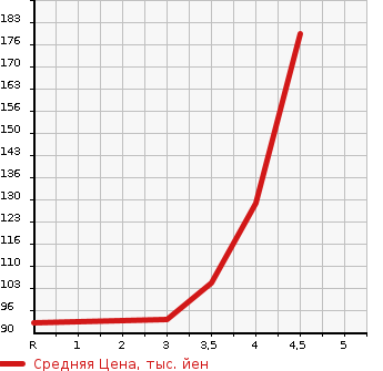 Аукционная статистика: График изменения цены TOYOTA Тойота  VITZ Витц  2010 1000 KSP90 B_S EDITION в зависимости от аукционных оценок