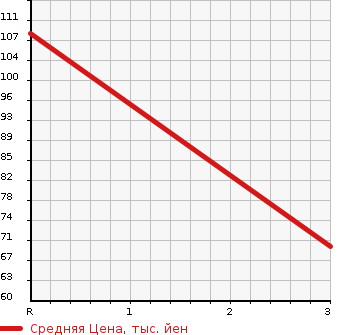 Аукционная статистика: График изменения цены TOYOTA Тойота  VITZ Витц  2006 1000 KSP90 F CREAM COLLECTION в зависимости от аукционных оценок