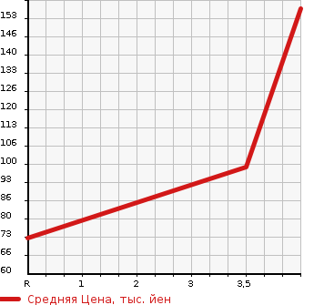 Аукционная статистика: График изменения цены TOYOTA Тойота  VITZ Витц  2010 1000 KSP90 F LIMITED . в зависимости от аукционных оценок