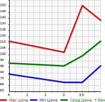 Аукционная статистика: График изменения цены TOYOTA Тойота  VITZ Витц  2009 1000 KSP90 F LTD в зависимости от аукционных оценок