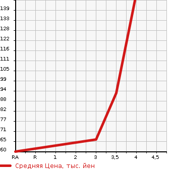 Аукционная статистика: График изменения цены TOYOTA Тойота  VITZ Витц  2010 1000 KSP90 F LTD II в зависимости от аукционных оценок