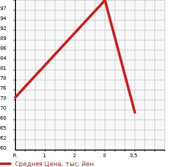Аукционная статистика: График изменения цены TOYOTA Тойота  VITZ Витц  2007 1000 KSP90 I-LL в зависимости от аукционных оценок