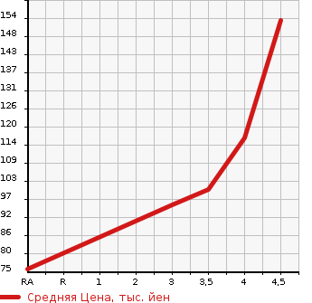 Аукционная статистика: График изменения цены TOYOTA Тойота  VITZ Витц  2008 1000 KSP90 U в зависимости от аукционных оценок