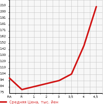 Аукционная статистика: График изменения цены TOYOTA Тойота  VITZ Витц  2009 1000 KSP90 U в зависимости от аукционных оценок
