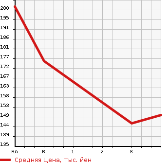 Аукционная статистика: График изменения цены TOYOTA Тойота  VITZ Витц  2003 1000 SCP10  в зависимости от аукционных оценок