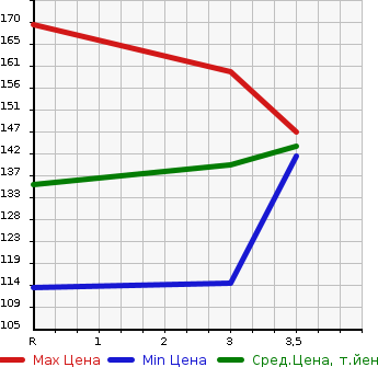 Аукционная статистика: График изменения цены TOYOTA Тойота  VITZ Витц  2001 1000 SCP10 F в зависимости от аукционных оценок