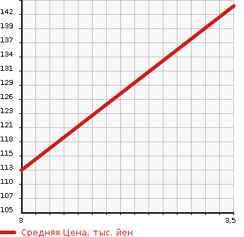 Аукционная статистика: График изменения цены TOYOTA Тойота  VITZ Витц  2000 1290 NCP10 CLAVIA в зависимости от аукционных оценок