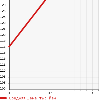 Аукционная статистика: График изменения цены TOYOTA Тойота  VITZ Витц  2005 1290 SCP90  в зависимости от аукционных оценок