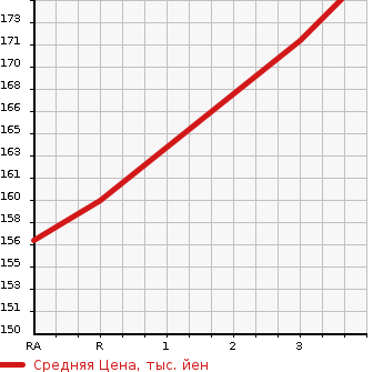 Аукционная статистика: График изменения цены TOYOTA Тойота  VITZ Витц  2009 1290 SCP90  в зависимости от аукционных оценок