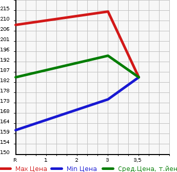 Аукционная статистика: График изменения цены TOYOTA Тойота  VITZ Витц  2010 1290 SCP90  в зависимости от аукционных оценок