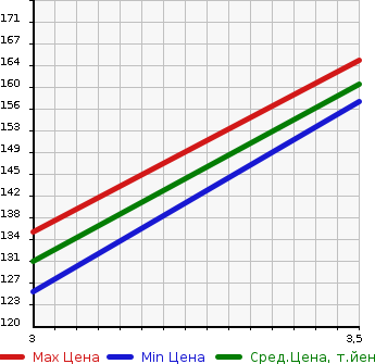 Аукционная статистика: График изменения цены TOYOTA Тойота  VITZ Витц  2005 1290 SCP90 F в зависимости от аукционных оценок