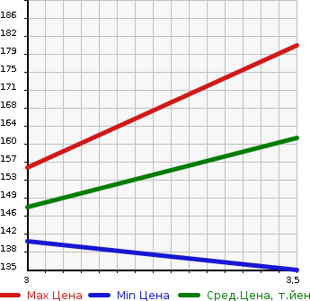 Аукционная статистика: График изменения цены TOYOTA Тойота  VITZ Витц  2008 1290 SCP90 F в зависимости от аукционных оценок