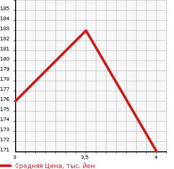 Аукционная статистика: График изменения цены TOYOTA Тойота  VITZ Витц  2010 1290 SCP90 F в зависимости от аукционных оценок