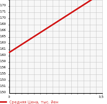 Аукционная статистика: График изменения цены TOYOTA Тойота  VITZ Витц  2008 1290 SCP90 F LIMITED в зависимости от аукционных оценок