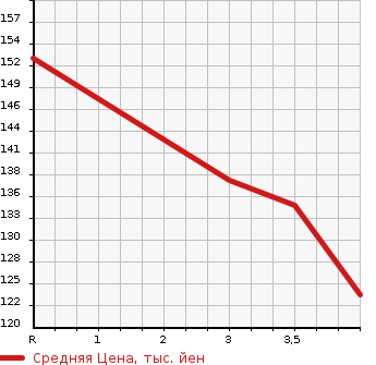 Аукционная статистика: График изменения цены TOYOTA Тойота  VITZ Витц  2005 1296 SCP90 F в зависимости от аукционных оценок