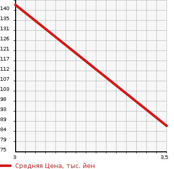Аукционная статистика: График изменения цены TOYOTA Тойота  VITZ Витц  2006 1296 SCP90 F в зависимости от аукционных оценок