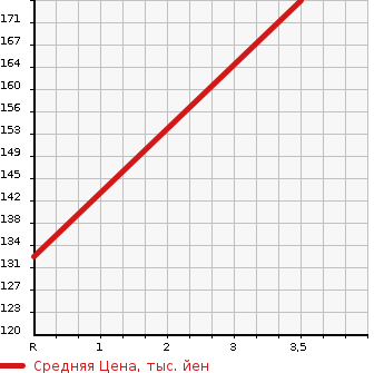 Аукционная статистика: График изменения цены TOYOTA Тойота  VITZ Витц  2010 1296 SCP90 F в зависимости от аукционных оценок