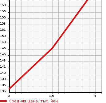 Аукционная статистика: График изменения цены TOYOTA Тойота  VITZ Витц  2005 1296 SCP90 U в зависимости от аукционных оценок