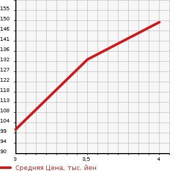 Аукционная статистика: График изменения цены TOYOTA Тойота  VITZ Витц  2007 1296 SCP90 U в зависимости от аукционных оценок