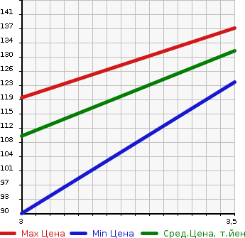 Аукционная статистика: График изменения цены TOYOTA Тойота  VITZ Витц  2000 1300 NCP10  в зависимости от аукционных оценок