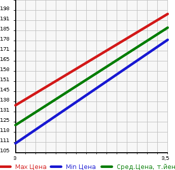 Аукционная статистика: График изменения цены TOYOTA Тойота  VITZ Витц  2002 1300 NCP10 RS в зависимости от аукционных оценок
