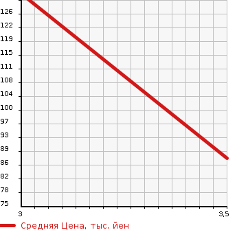 Аукционная статистика: График изменения цены TOYOTA Тойота  VITZ Витц  2001 1300 NCP15 F D PACKAGE в зависимости от аукционных оценок