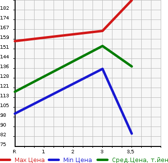 Аукционная статистика: График изменения цены TOYOTA Тойота  VITZ Витц  2010 1300 NCP95 4WD F в зависимости от аукционных оценок