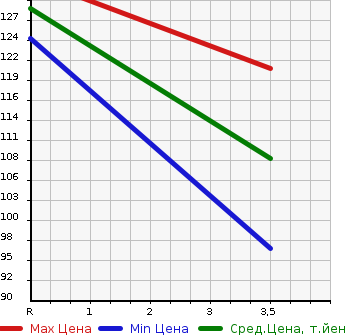 Аукционная статистика: График изменения цены TOYOTA Тойота  VITZ Витц  2006 1300 NCP95 F в зависимости от аукционных оценок