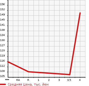 Аукционная статистика: График изменения цены TOYOTA Тойота  VITZ Витц  2007 1300 NCP95 F в зависимости от аукционных оценок